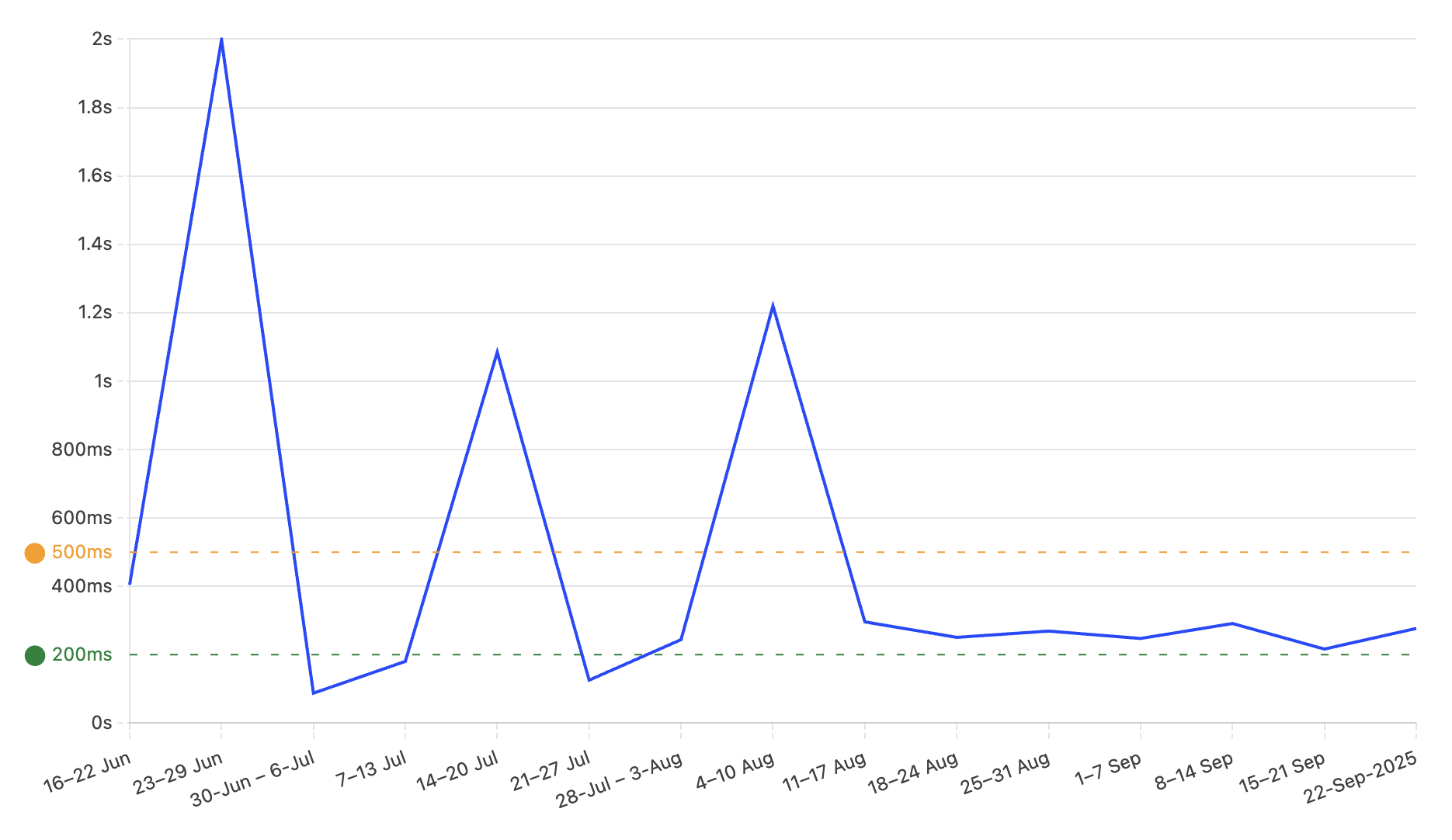 Chart showing P99 INP web vitals for recipe view under 300ms